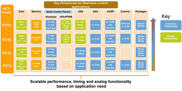 NXP Kinetis V series of ARM Cortex-M-based MCUs (click for full-size) Diagram of NXP Kinetis V series of ARM Cortex-M-based MCUs (click for full-size)