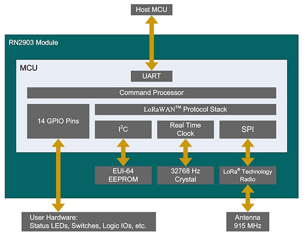 Microchip’s LoRa module for LoRaWAN connectivity Diagram of Microchip’s LoRa module for LoRaWAN connectivity