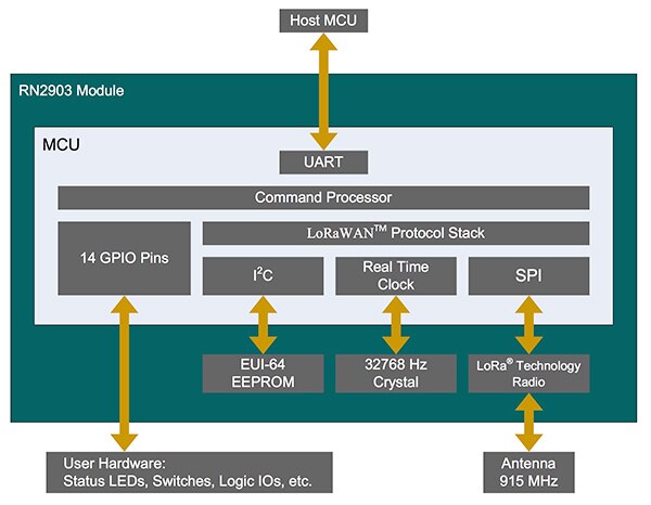 Microchip’s LoRa module for LoRaWAN connectivity Diagram of Microchip’s LoRa module for LoRaWAN connectivity
