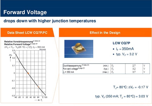 High LED junction temperatures reduce forward voltage Image of high LED junction temperatures reduce forward voltage