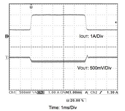 ON-Time control method used in the ROHM BD7F isolated converters Graph of ON-Time control method used in the ROHM BD7F isolated converters
