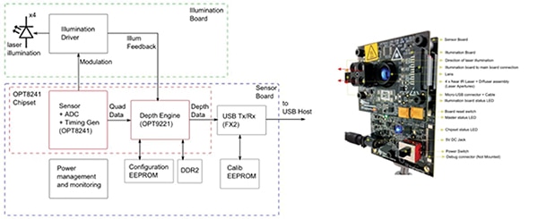 Texas Instruments’ camera development kit Image of Texas Instruments’ camera development kit