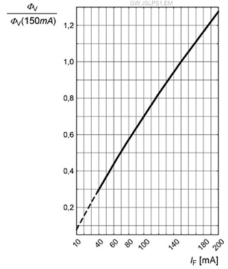 OSRAM Duris S5E white LED Graph of OSRAM Duris S5E white LED