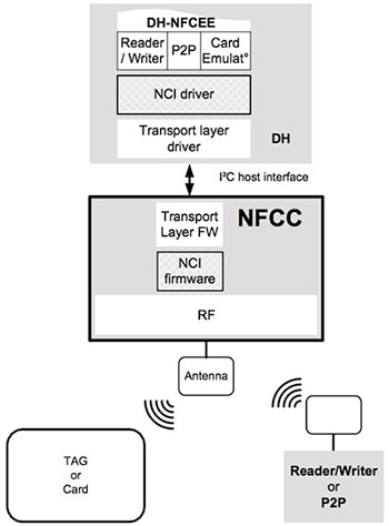 NXP PN7150's embedded NCI firmware Diagram of NXP PN7150's embedded NCI firmware