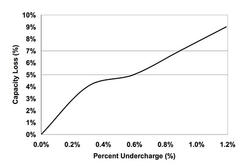 Li-ion battery capacity loss due to undercharging Image of Li-ion battery capacity loss due to undercharging