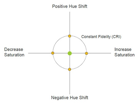Magnitude of any shift in hue or saturation Diagram of magnitude of any shift in hue or saturation