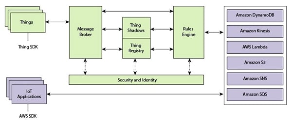 AWS IoT platform Diagram of AWS IoT platform