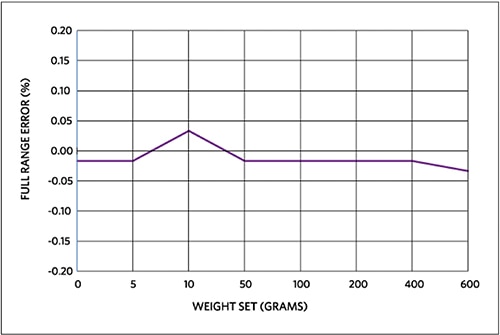 Maxim MAXREFDES82# full-range weight error Graph of Maxim MAXREFDES82# full-range weight error