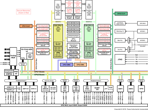 Dual-core Delfino from Texas Instruments (click for full-size) Texas Instruments 的双核 Delfino 示意图(单击查看全尺寸图片)
