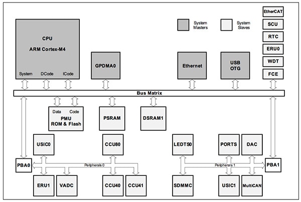XMC4300 from Infineon Diagram of XMC4300 from Infineon