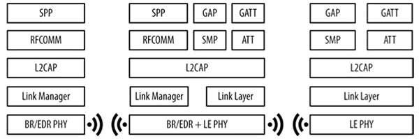 Bluetooth chips (with BR/EDR + LE PHY) and Bluetooth low energy chips (LE PHY) Image of Bluetooth chips (with BR/EDR + LE PHY) and Bluetooth low energy chips (LE PHY)