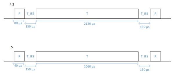 Bluetooth 5 retains the 251 byte payload of Bluetooth 4.2 Diagram of Bluetooth 5 retains the 251 byte payload of Bluetooth 4.2