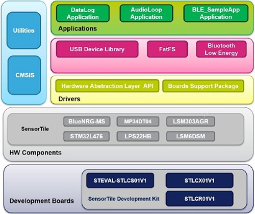STMicroelectronics SensorTile software package Image of STMicroelectronics SensorTile software package