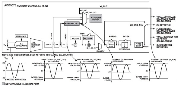 Analog Devices E9078 AFE’s signal-processing pipeline (click for full-size) Diagram of Analog Devices E9078 AFE’s signal-processing pipeline (click for full-size)