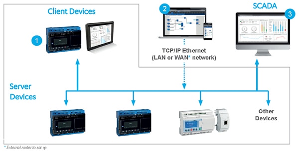 em4 Ethernet nano PLC ไดอะแกรมของ em4 อีเธอร์เน็ต nano PLC