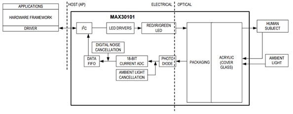 Maxim Integrated MAX30101 single-chip pulse oximetry sensor Diagram of Maxim Integrated MAX30101 single-chip pulse oximetry sensor