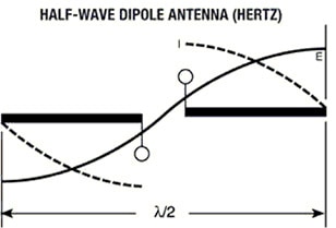 Half-wave dipole antenna Diagram of half-wave dipole antenna