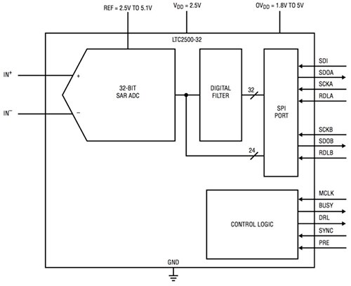 Linear Technology LTC2500-32 Diagram of Linear Technology LTC2500-32