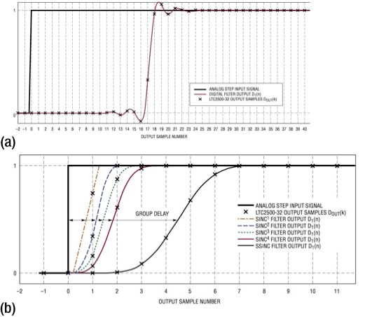 Linear LTC2500-32’s flat passband filter and sinc filters  Graphs of Linear LTC2500-32’s flat passband filter and sinc filters