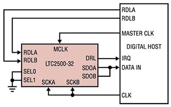 Clock and data connections for filtered and no latency output Diagram of clock and data connections for filtered and no latency output