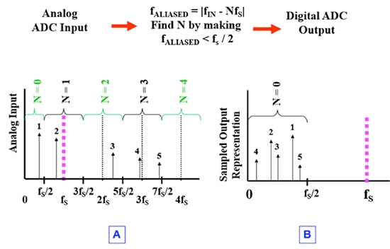Signal bandwidth is less than half of the sample rate Image of signal bandwidth is less than half of the sample rate