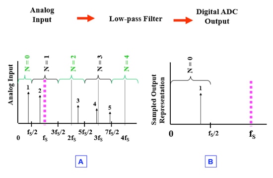 Signal bandwidth is less than half of the sample rate Image of signal bandwidth is less than half of the sample rate