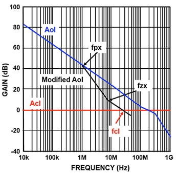 Analog Devices ADA4940-1’s open-loop gain versus frequency curve Graph of Analog Devices ADA4940-1’s open-loop gain versus frequency curve