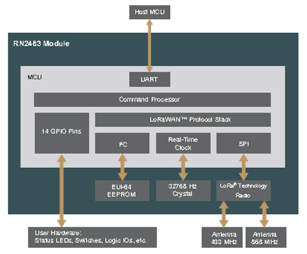 Microchip RN2483 LoRaWAN protocol Image of Microchip RN2483 LoRaWAN protocol