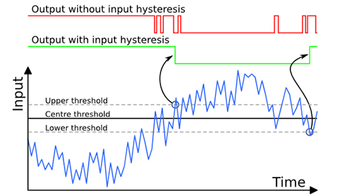 Hysteresis adds upper and lower thresholds Image of hysteresis adds upper and lower thresholds