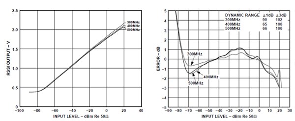 RSSI output vs. input level, and log linearity of RSSI output vs. input level Graphs of RSSI output vs. input level, and log linearity of RSSI output vs. input level