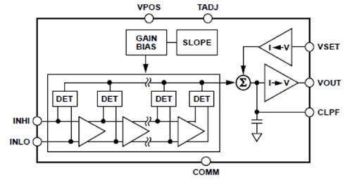 Analog Devices’ AD8317 Diagram of Analog Devices’ AD8317