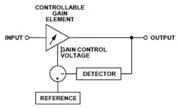 Traditional automatic gain control (AGC) function Diagram of traditional automatic gain control (AGC) function
