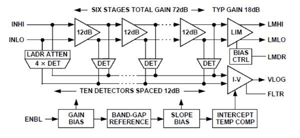 Analog Devices AD8309 internal structure Diagram of Analog Devices AD8309 internal structure