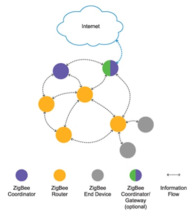 ZigBee network gateway for connection to the Internet Diagram of ZigBee network gateway for connection to the Internet