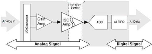 Isolation techniques for IoT sensors Diagram of isolation techniques for IoT sensors