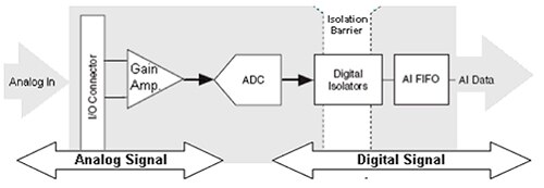 Digitize the signal on the isolated side Diagram of digitizing the signal on the isolated side
