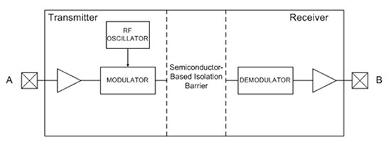 Si863x series of digital isolators from Silicon Labs Diagram of Si863x series of digital isolators from Silicon Labs