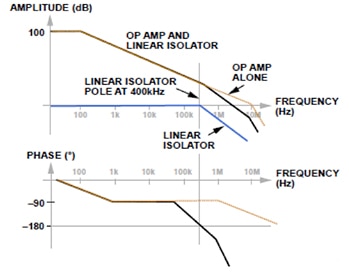 Analog Devices ADuM3190 amplitude and phase Graph of Analog Devices ADuM3190 amplitude and phase