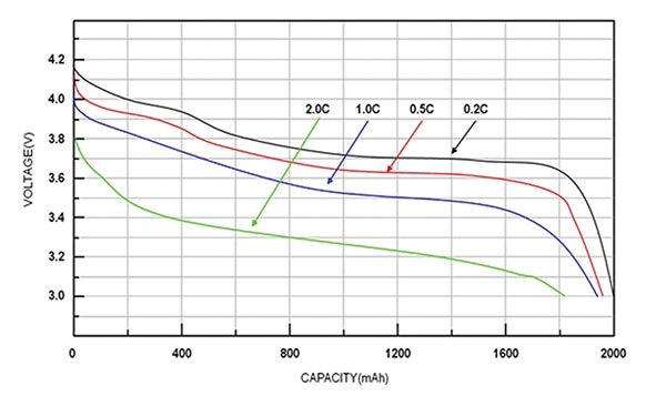 Flat voltage output complicates attempts to relate output voltage to cell capacity Graph of flat voltage output complicates attempts to relate output voltage to cell capacity