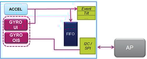 OIS data sent to an application processor Diagram of OIS data sent to an application processor