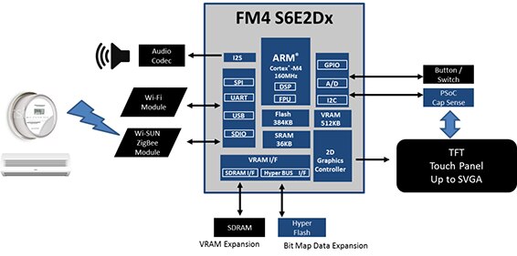 Home Energy Management System Controller development kit from Cypress Semiconductor Diagram of Home Energy Management System Controller development kit from Cypress Semiconductor