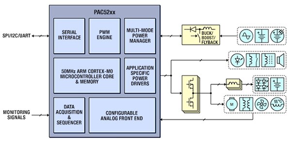 Active Semi PAC52xx in a typical application Diagram of Active Semi PAC52xx in a typical application