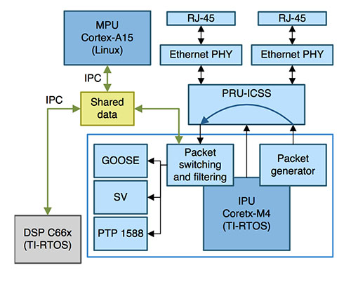 Shared-memory IPC 共有メモリIPCの図