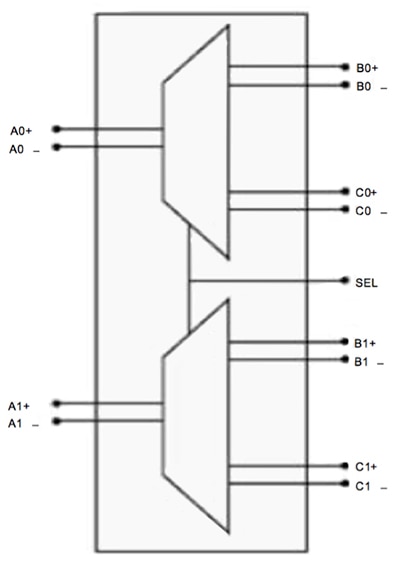 Texas instruments’ HD3SS3212 2-channel mux/demux passive switch Functional block diagram of Texas instruments’ HD3SS3212 2-channel mux/demux passive switch