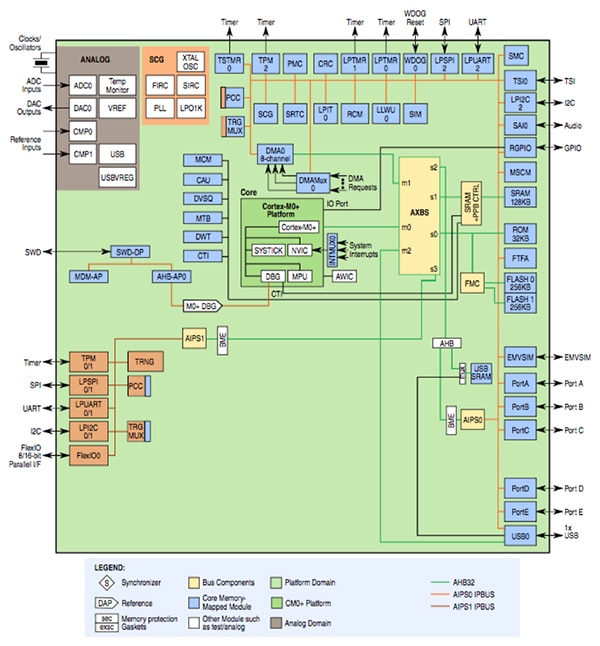 NXP Kinetis KL28Z MCU Block diagram of the NXP Kinetis KL28Z