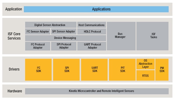 ISF Core Services Image of ISF Core Services