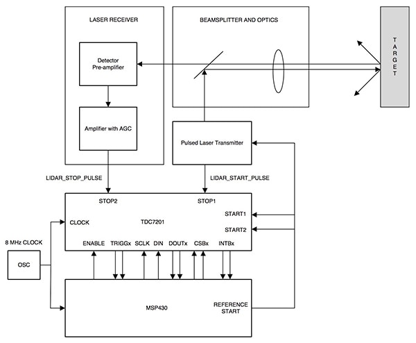 Texas Instruments TDC7201 Diagram of Texas Instruments TDC7201