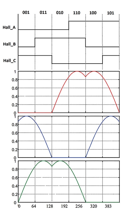 Practical sinusoidal control implementations Image of practical sinusoidal control implementations