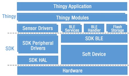 Thingy software package extends the Nordic nRF52 software development kit Diagram of Thingy software package extends the Nordic nRF52 software development kit