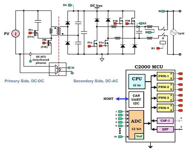 Texas Instruments Piccolo controlCARD MCU Functional schematic of the Texas Instruments Piccolo controlCARD MCU